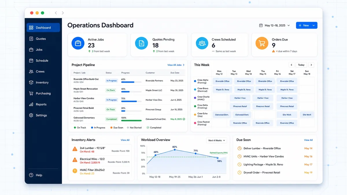 Custom operations dashboard showing active jobs, pending quotes, crew schedules, project progress, inventory alerts, and upcoming orders on one screen.
